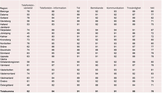 Bild som visar siffror från Ineras mätning av Nöjd Kund Index (NKI) från alla regioner i Sverige. 