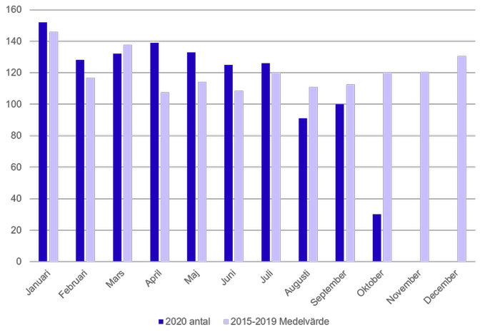 Antal rapporterade dödsfall till SCB per månad åren 2015-2019 och 2020, Jämtlands län. Det är preliminära siffror år 2020 samt innefattar oktober månad inte hela månaden.