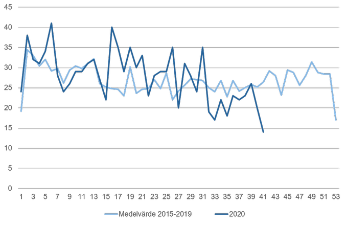 Antal rapporterade dödsfall till SCB per vecka åren 2015-2020 Jämtlands län. 2020 är preliminära